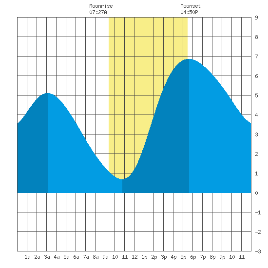 Estus Point tide chart for Saturday, November 11, 2023