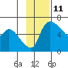 Estus Point tide chart for Saturday, November 11, 2023