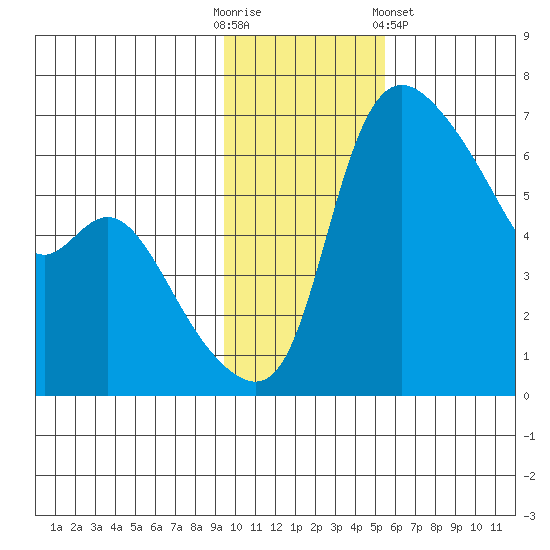 Estus Point tide chart for Sunday, November 12, 2023