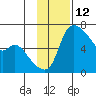 Estus Point tide chart for Sunday, November 12, 2023