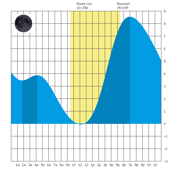 Estus Point tide chart for Monday, November 13, 2023