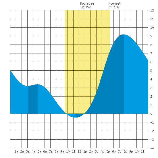 Estus Point tide chart for Tuesday, November 14, 2023