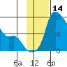 Estus Point tide chart for Tuesday, November 14, 2023