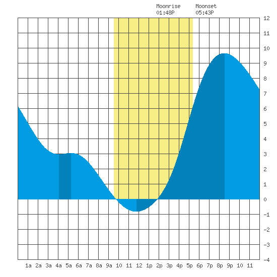Estus Point tide chart for Wednesday, November 15, 2023