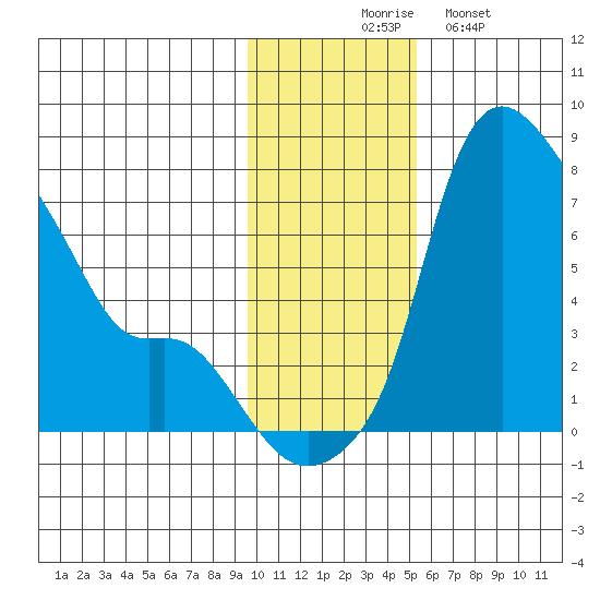 Estus Point tide chart for Thursday, November 16, 2023