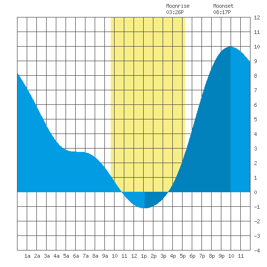 Estus Point tide chart for Friday, November 17, 2023