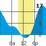 Estus Point tide chart for Friday, November 17, 2023