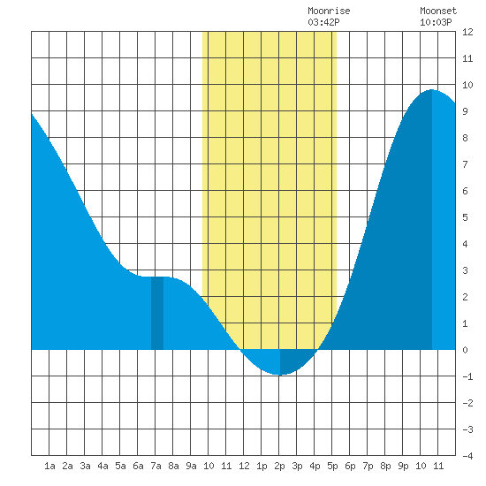 Estus Point tide chart for Saturday, November 18, 2023