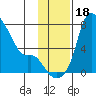 Estus Point tide chart for Saturday, November 18, 2023
