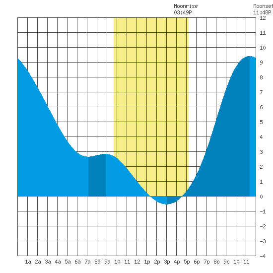 Estus Point tide chart for Sunday, November 19, 2023
