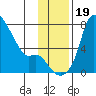 Estus Point tide chart for Sunday, November 19, 2023