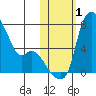 Estus Point tide chart for Wednesday, November 1, 2023