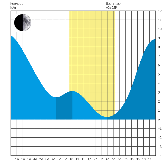Estus Point tide chart for Monday, November 20, 2023