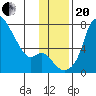 Estus Point tide chart for Monday, November 20, 2023