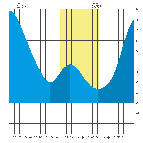 Estus Point tide chart for Tuesday, November 21, 2023
