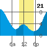 Estus Point tide chart for Tuesday, November 21, 2023