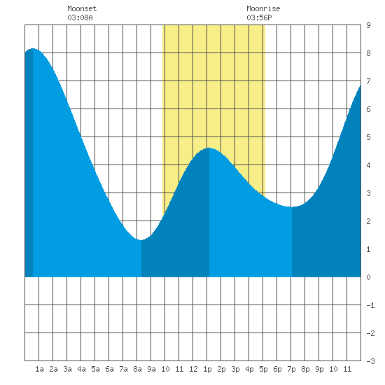 Estus Point tide chart for Wednesday, November 22, 2023
