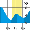 Estus Point tide chart for Wednesday, November 22, 2023