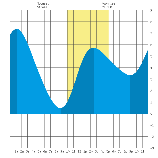 Estus Point tide chart for Thursday, November 23, 2023
