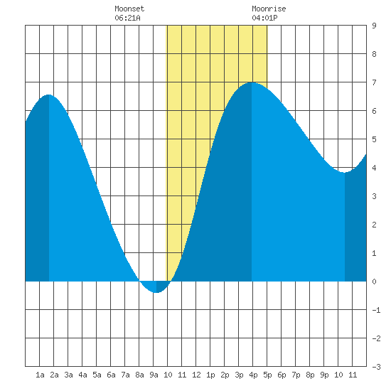 Estus Point tide chart for Friday, November 24, 2023