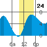 Estus Point tide chart for Friday, November 24, 2023