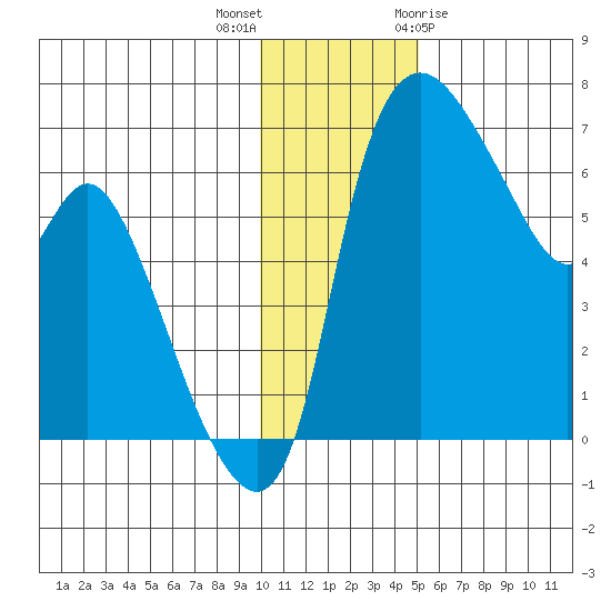 Estus Point tide chart for Saturday, November 25, 2023