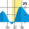 Estus Point tide chart for Saturday, November 25, 2023