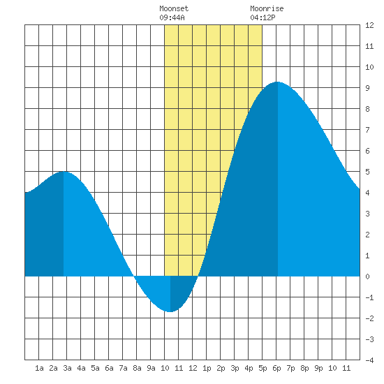 Estus Point tide chart for Sunday, November 26, 2023