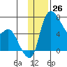 Estus Point tide chart for Sunday, November 26, 2023