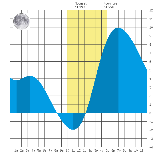 Estus Point tide chart for Monday, November 27, 2023