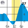 Estus Point tide chart for Monday, November 27, 2023