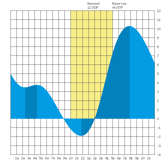 Estus Point tide chart for Tuesday, November 28, 2023