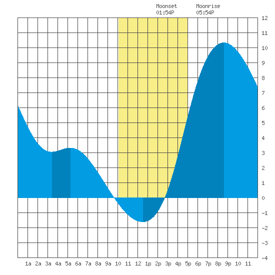 Estus Point tide chart for Wednesday, November 29, 2023