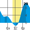 Estus Point tide chart for Wednesday, November 29, 2023