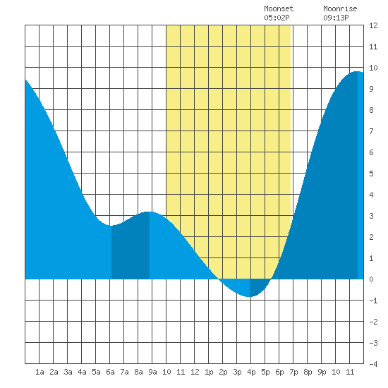 Estus Point tide chart for Thursday, November 2, 2023