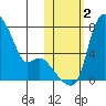 Estus Point tide chart for Thursday, November 2, 2023