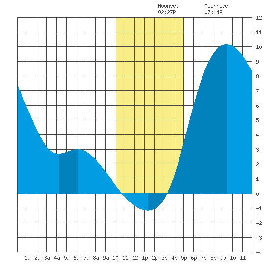 Estus Point tide chart for Thursday, November 30, 2023