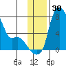 Estus Point tide chart for Thursday, November 30, 2023