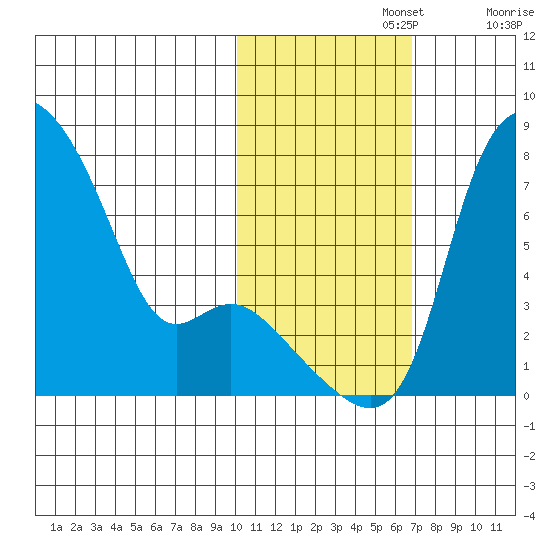 Estus Point tide chart for Friday, November 3, 2023
