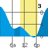 Estus Point tide chart for Friday, November 3, 2023