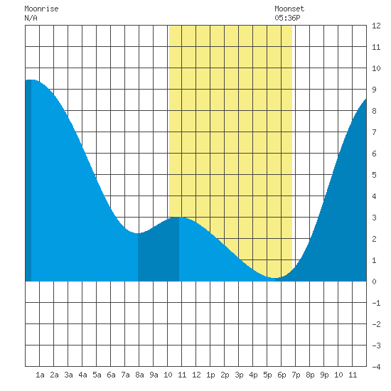 Estus Point tide chart for Saturday, November 4, 2023