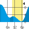 Estus Point tide chart for Saturday, November 4, 2023
