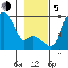 Estus Point tide chart for Sunday, November 5, 2023