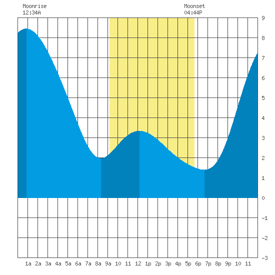 Estus Point tide chart for Monday, November 6, 2023
