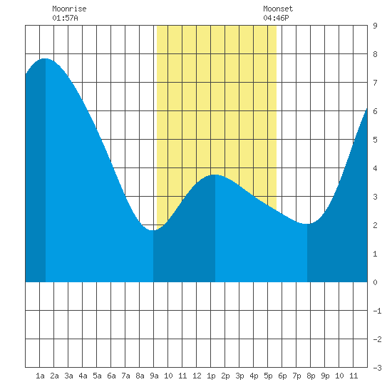 Estus Point tide chart for Tuesday, November 7, 2023