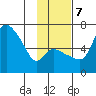 Estus Point tide chart for Tuesday, November 7, 2023