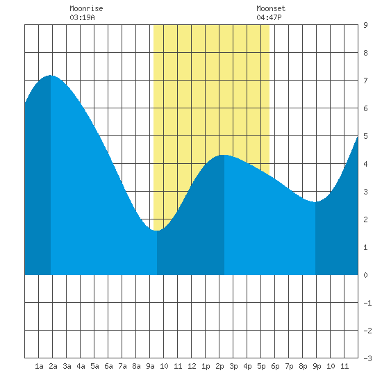 Estus Point tide chart for Wednesday, November 8, 2023