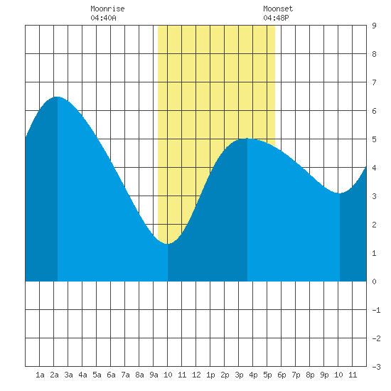 Estus Point tide chart for Thursday, November 9, 2023