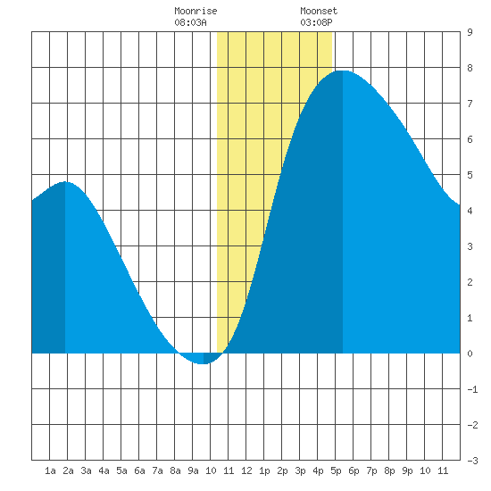 Estus Point tide chart for Sunday, December 10, 2023