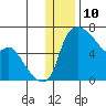 Estus Point tide chart for Sunday, December 10, 2023